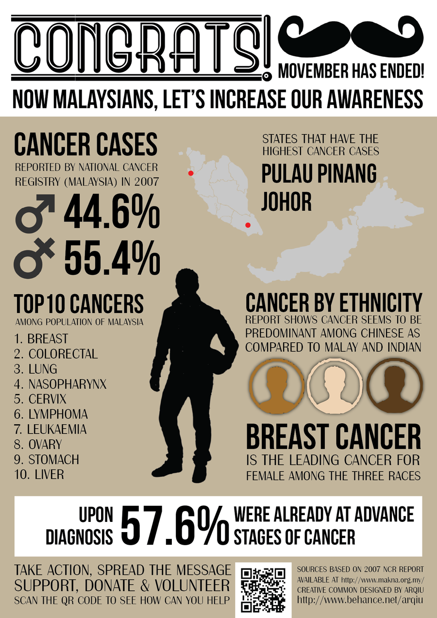 Infographic of Cancer Statistics in Malaysia by musedmoments