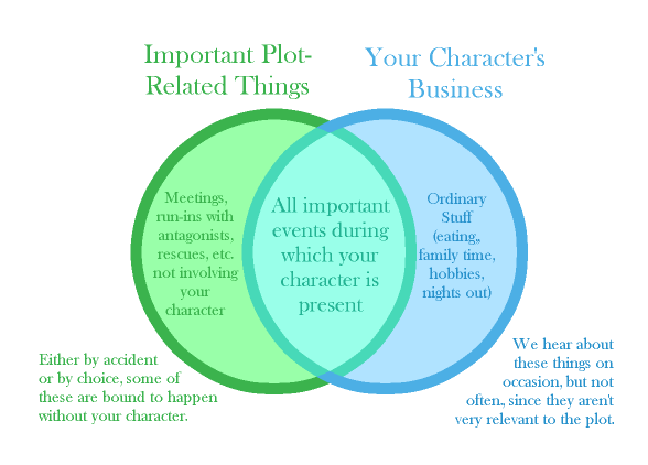 A Venn diagram depicts two categories: important plot-related things (on the left) and your character's business (on the right). The diagram explains that either by accident or by choice, some important things are likely to happen without your character.